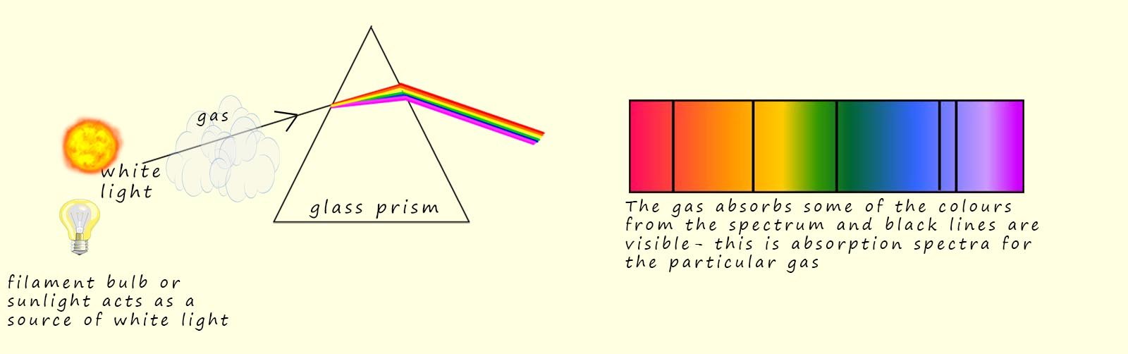 Diagram to show how an absorption spectrum is produced by passing white light through a gas
